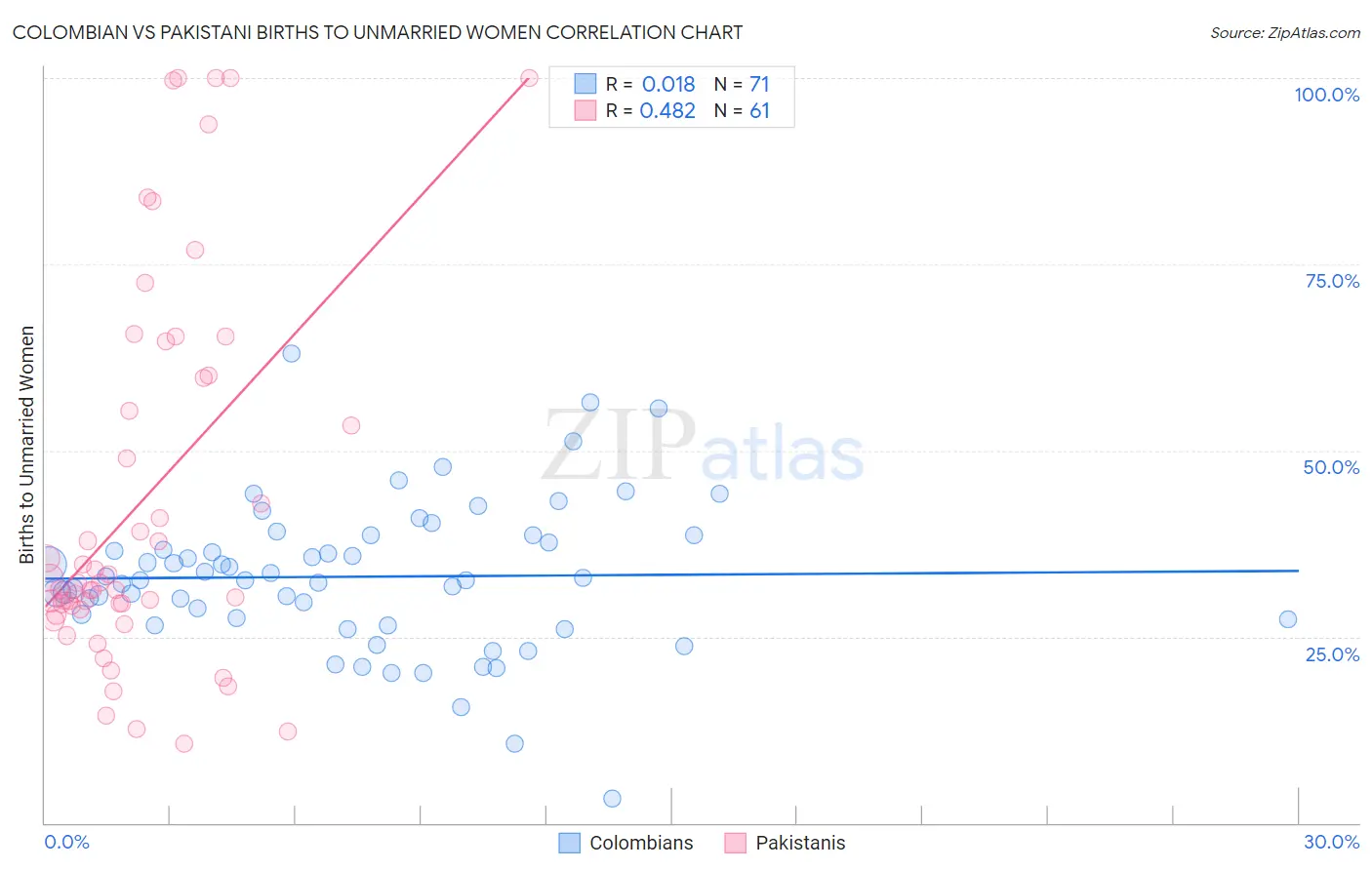 Colombian vs Pakistani Births to Unmarried Women