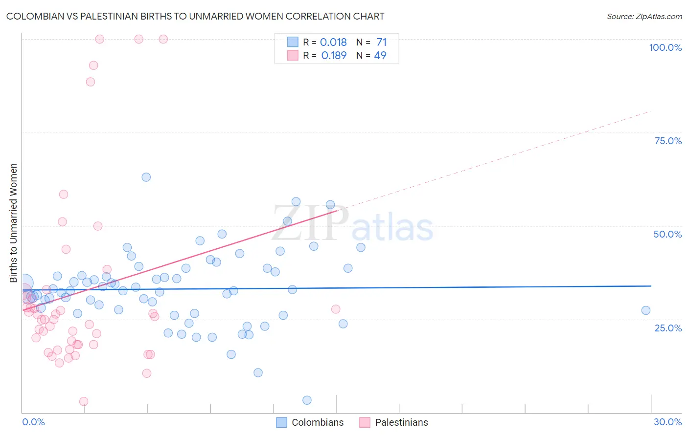 Colombian vs Palestinian Births to Unmarried Women
