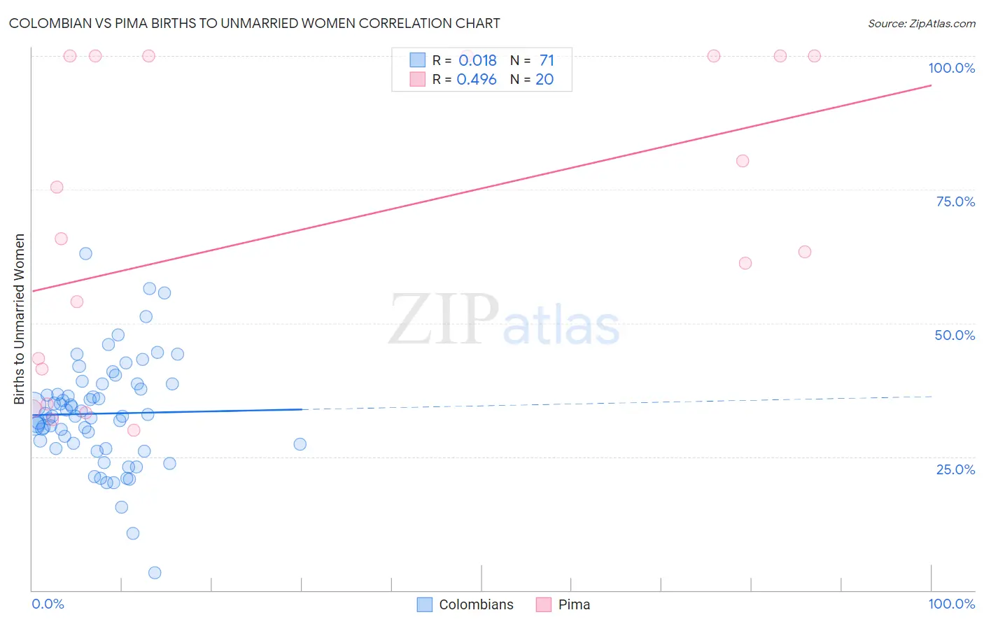 Colombian vs Pima Births to Unmarried Women