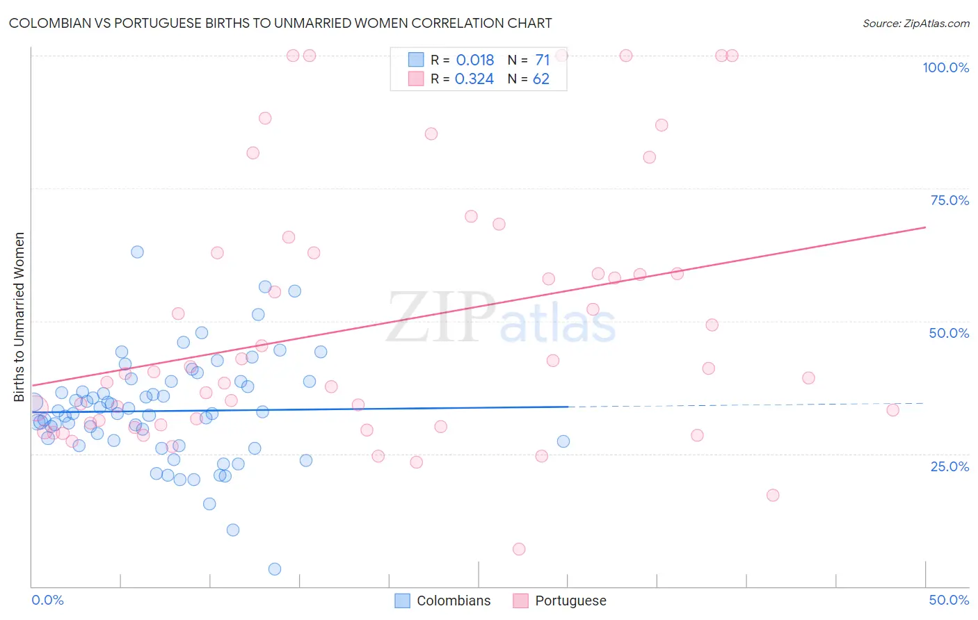 Colombian vs Portuguese Births to Unmarried Women