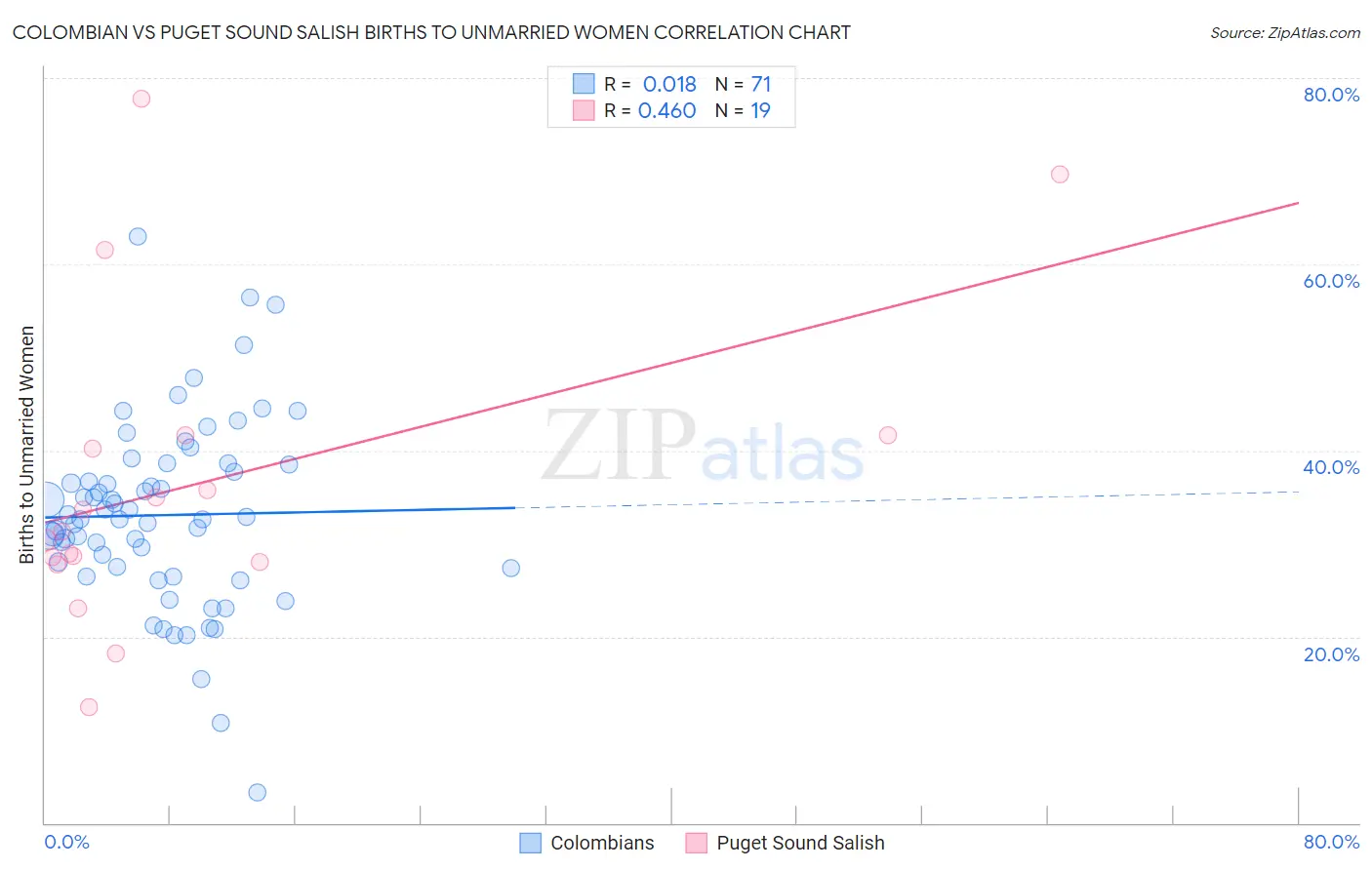 Colombian vs Puget Sound Salish Births to Unmarried Women