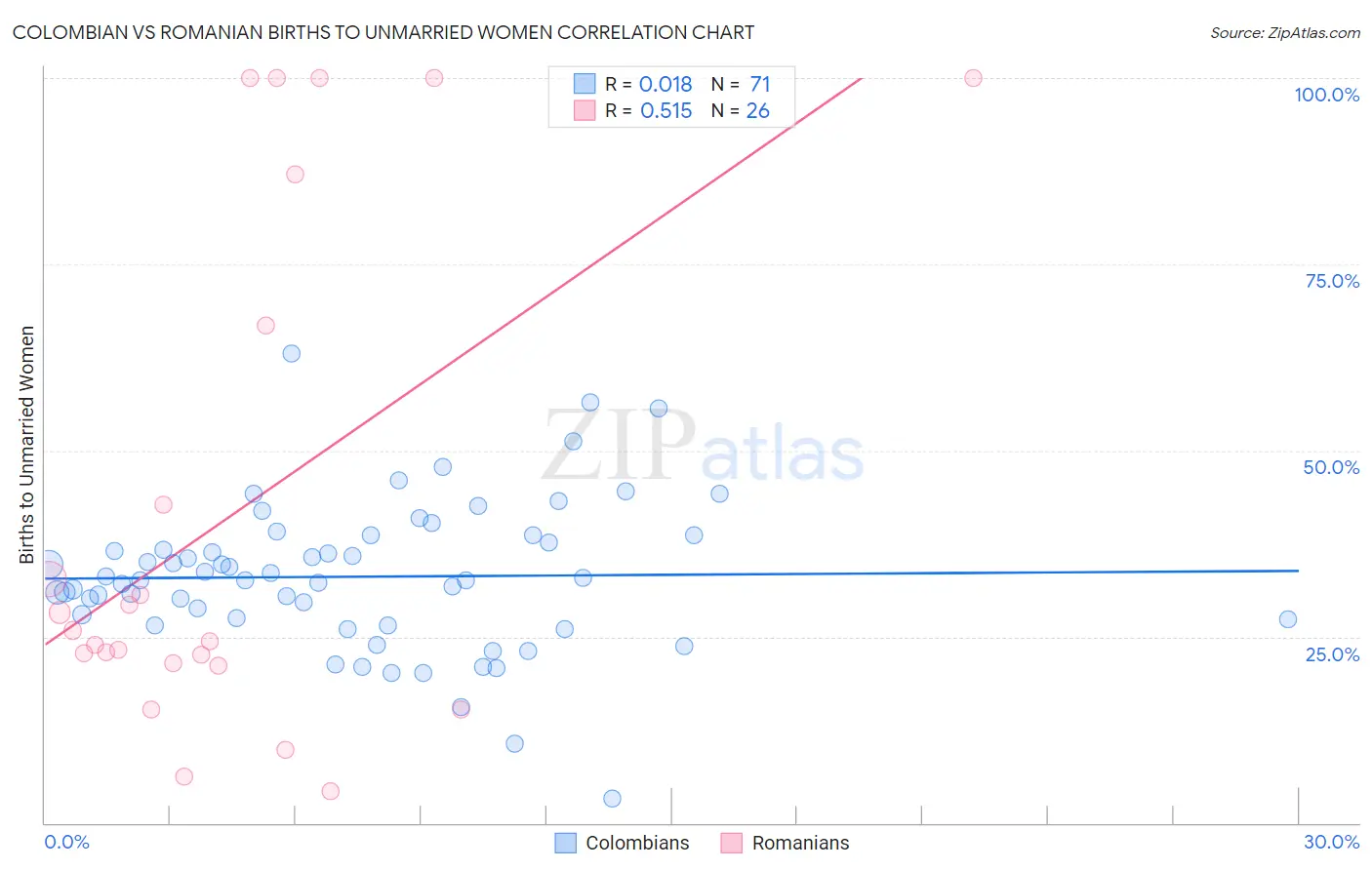 Colombian vs Romanian Births to Unmarried Women