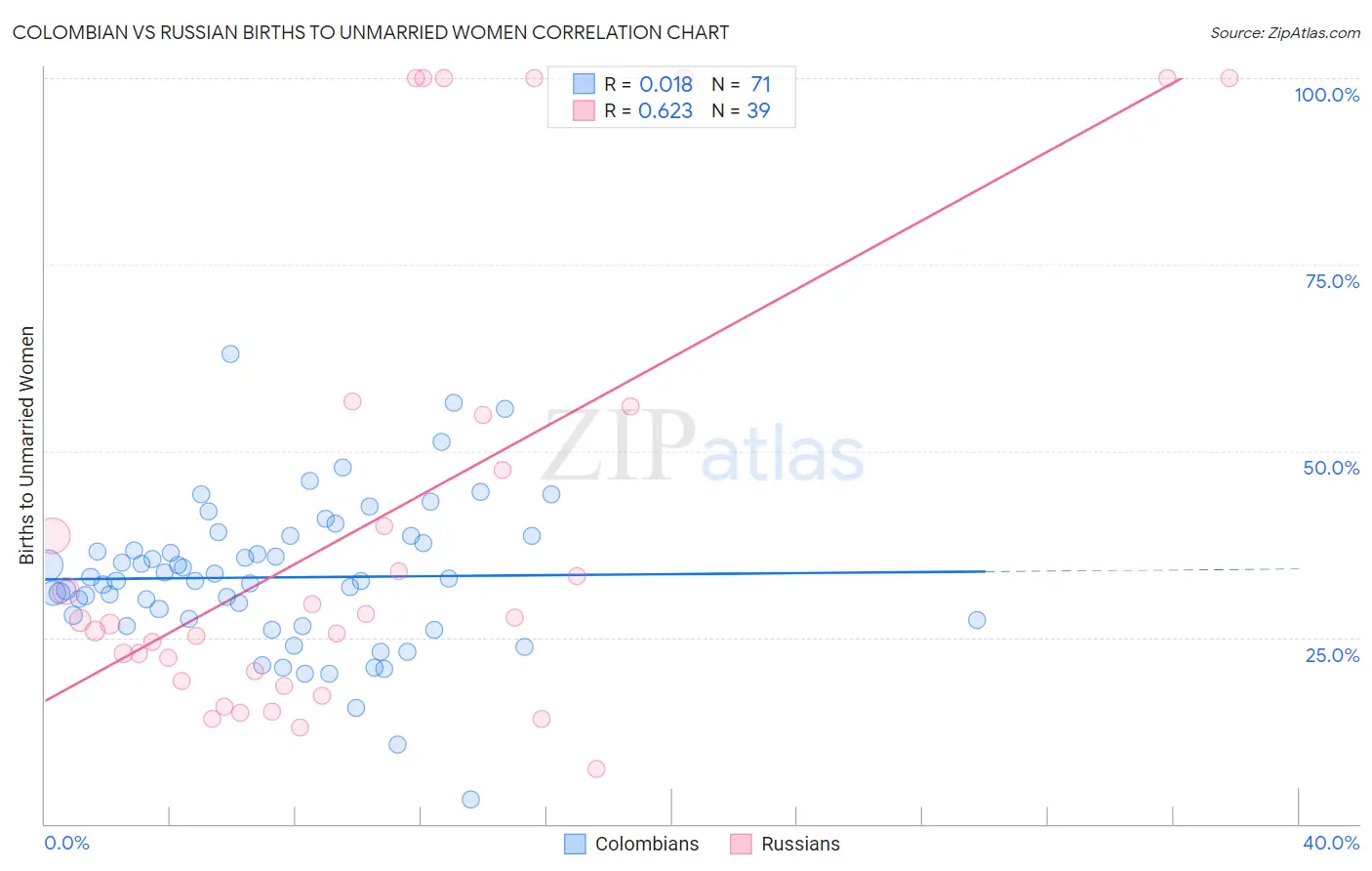 Colombian vs Russian Births to Unmarried Women