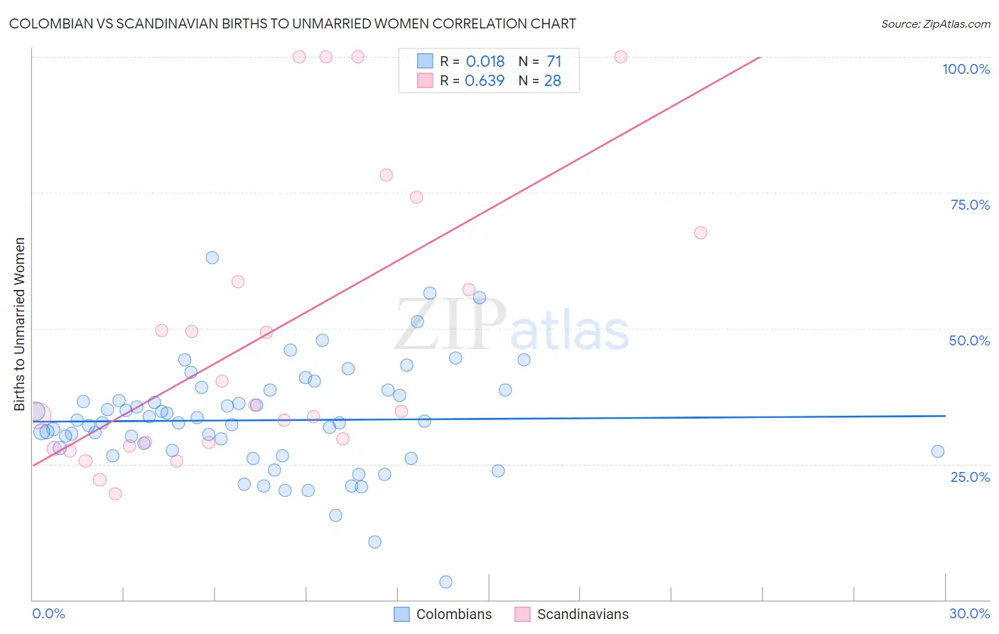 Colombian vs Scandinavian Births to Unmarried Women