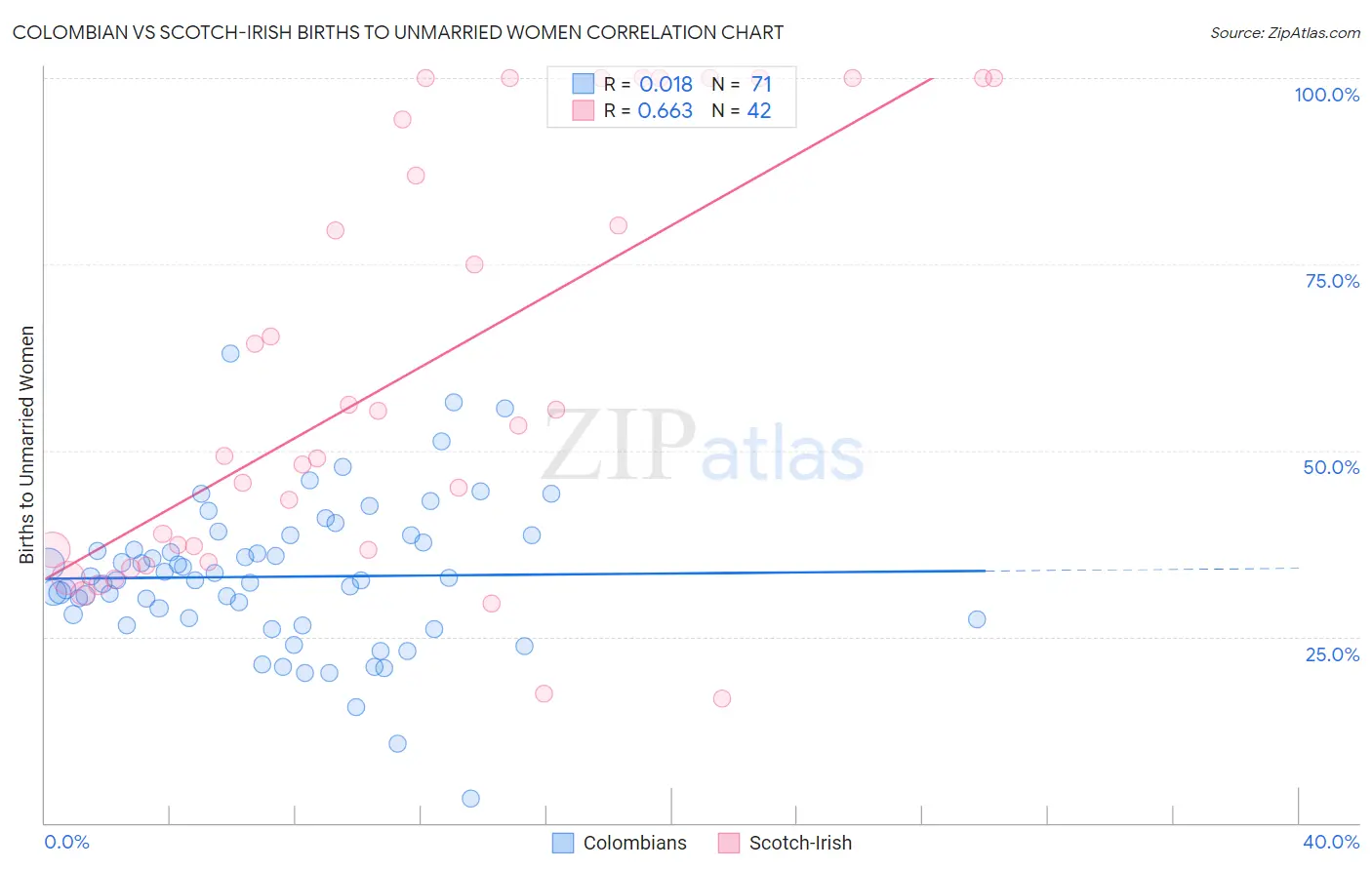 Colombian vs Scotch-Irish Births to Unmarried Women