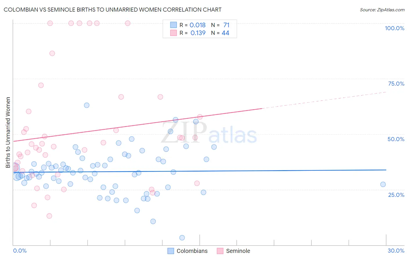 Colombian vs Seminole Births to Unmarried Women