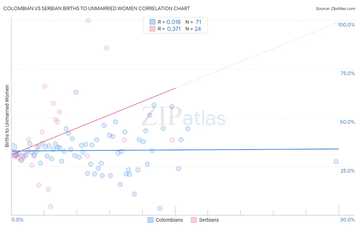 Colombian vs Serbian Births to Unmarried Women