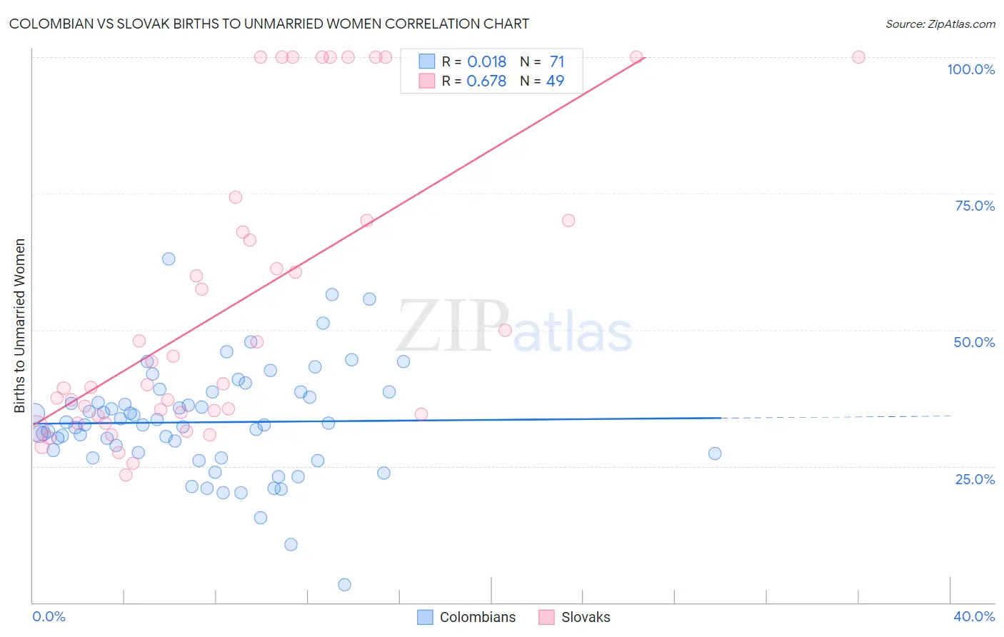 Colombian vs Slovak Births to Unmarried Women