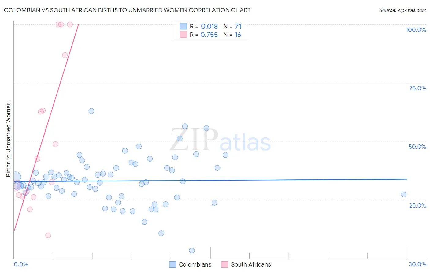 Colombian vs South African Births to Unmarried Women