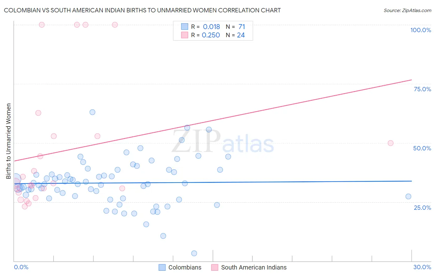 Colombian vs South American Indian Births to Unmarried Women