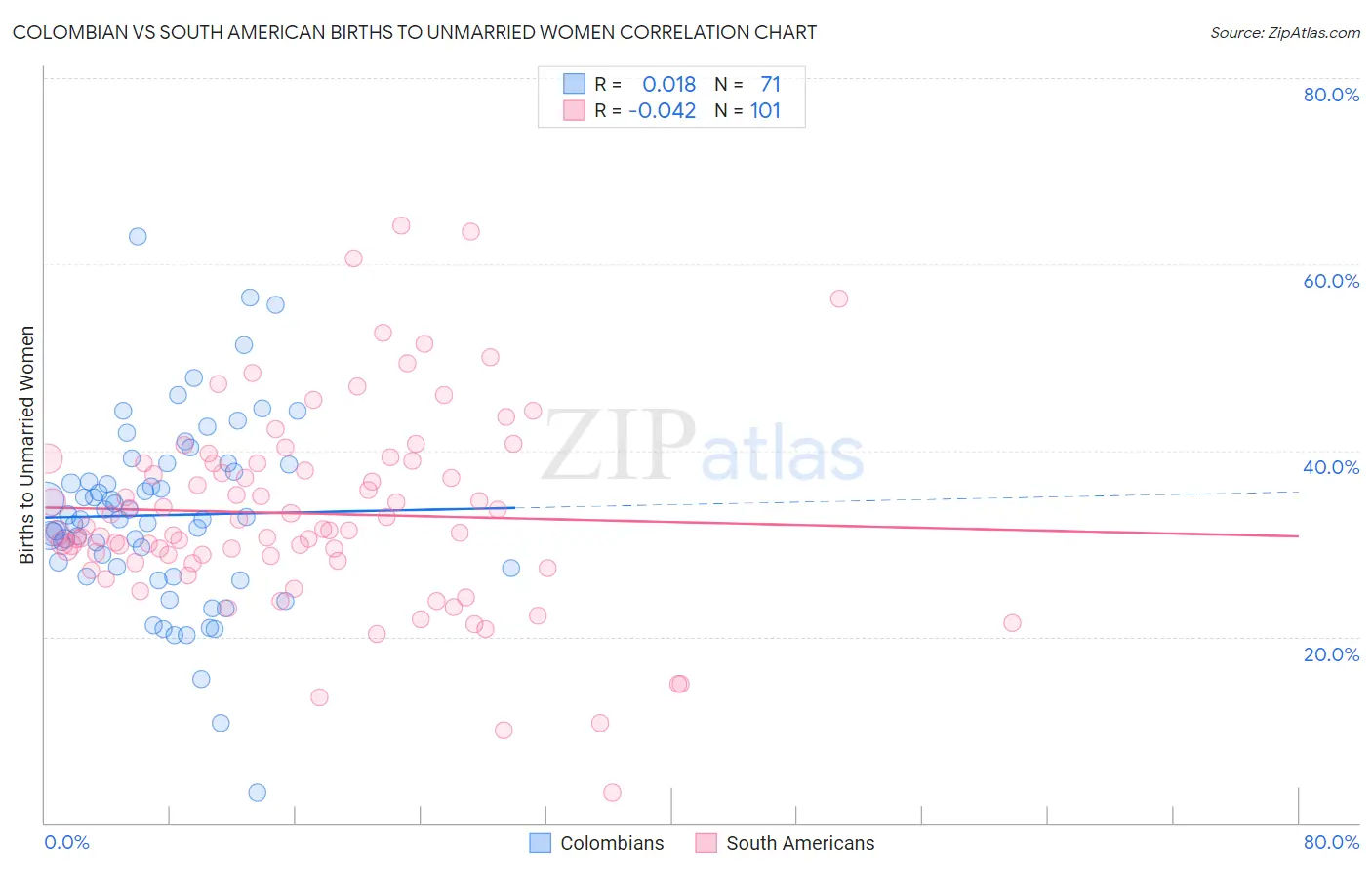 Colombian vs South American Births to Unmarried Women