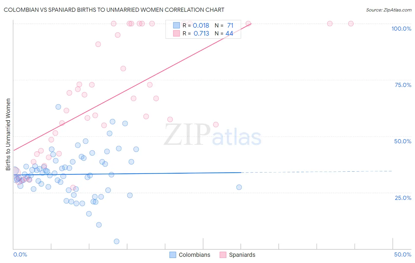 Colombian vs Spaniard Births to Unmarried Women