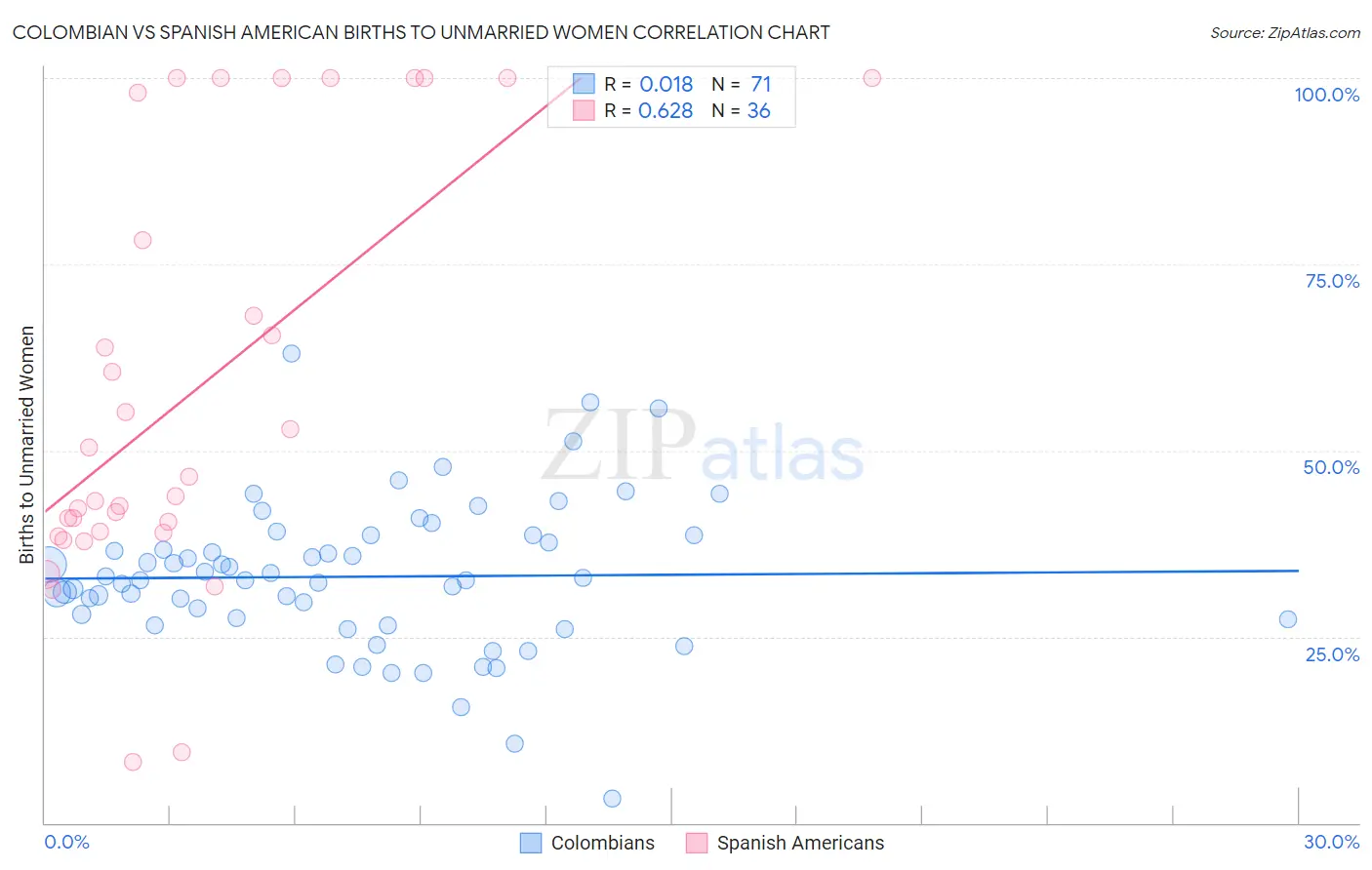 Colombian vs Spanish American Births to Unmarried Women