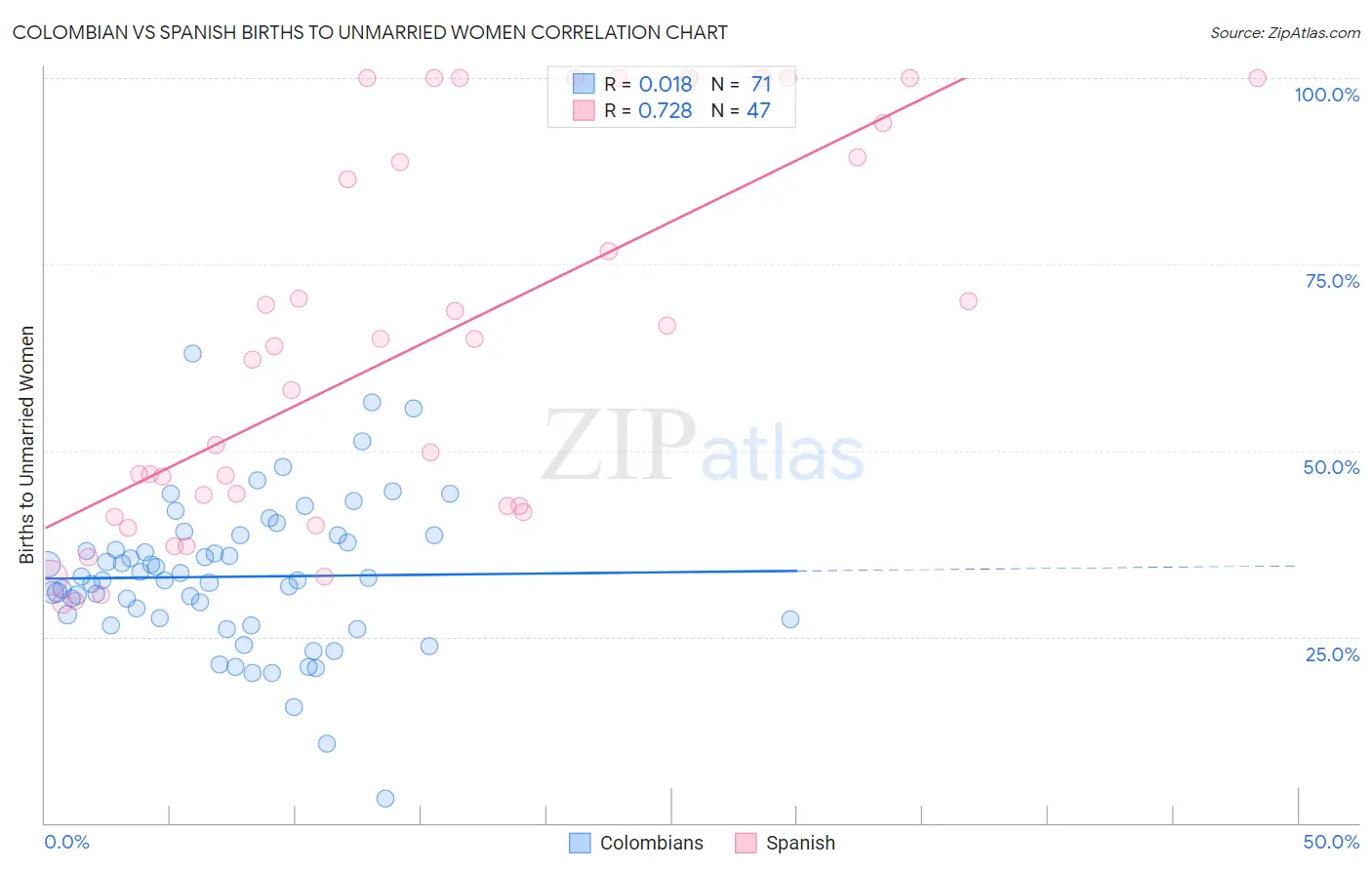 Colombian vs Spanish Births to Unmarried Women