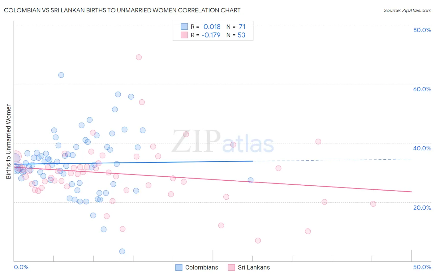 Colombian vs Sri Lankan Births to Unmarried Women