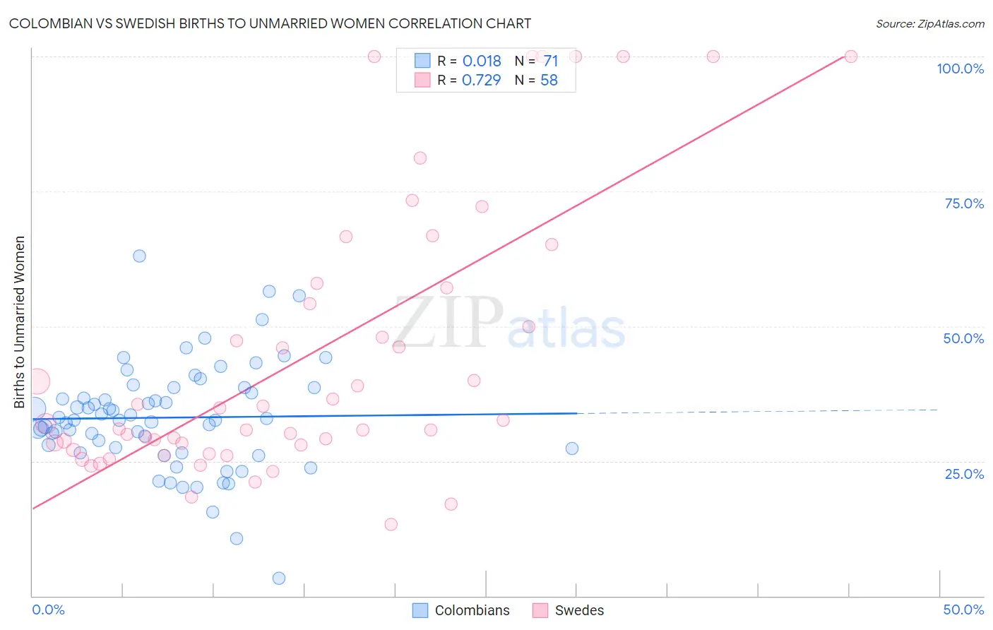 Colombian vs Swedish Births to Unmarried Women