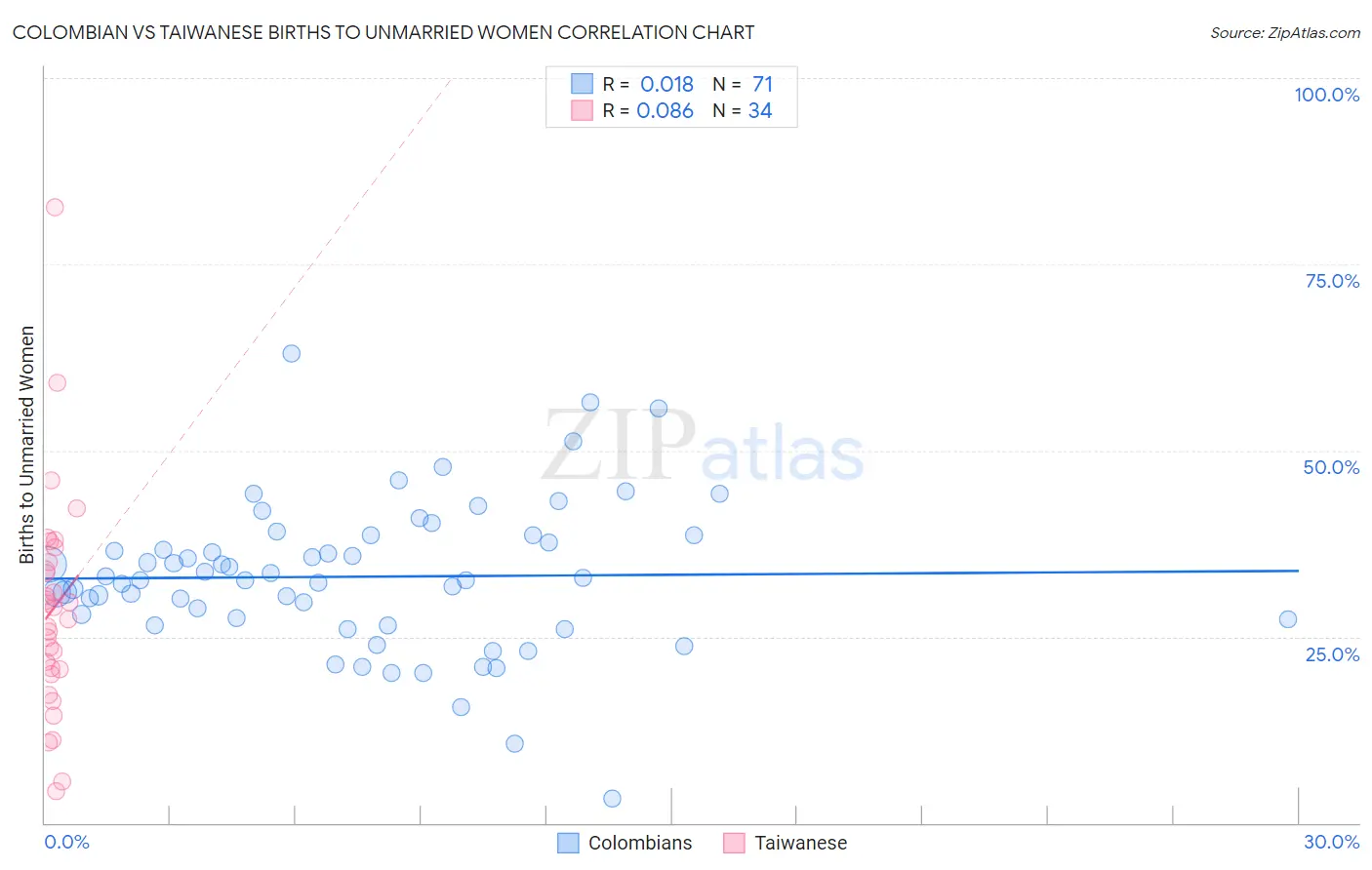 Colombian vs Taiwanese Births to Unmarried Women