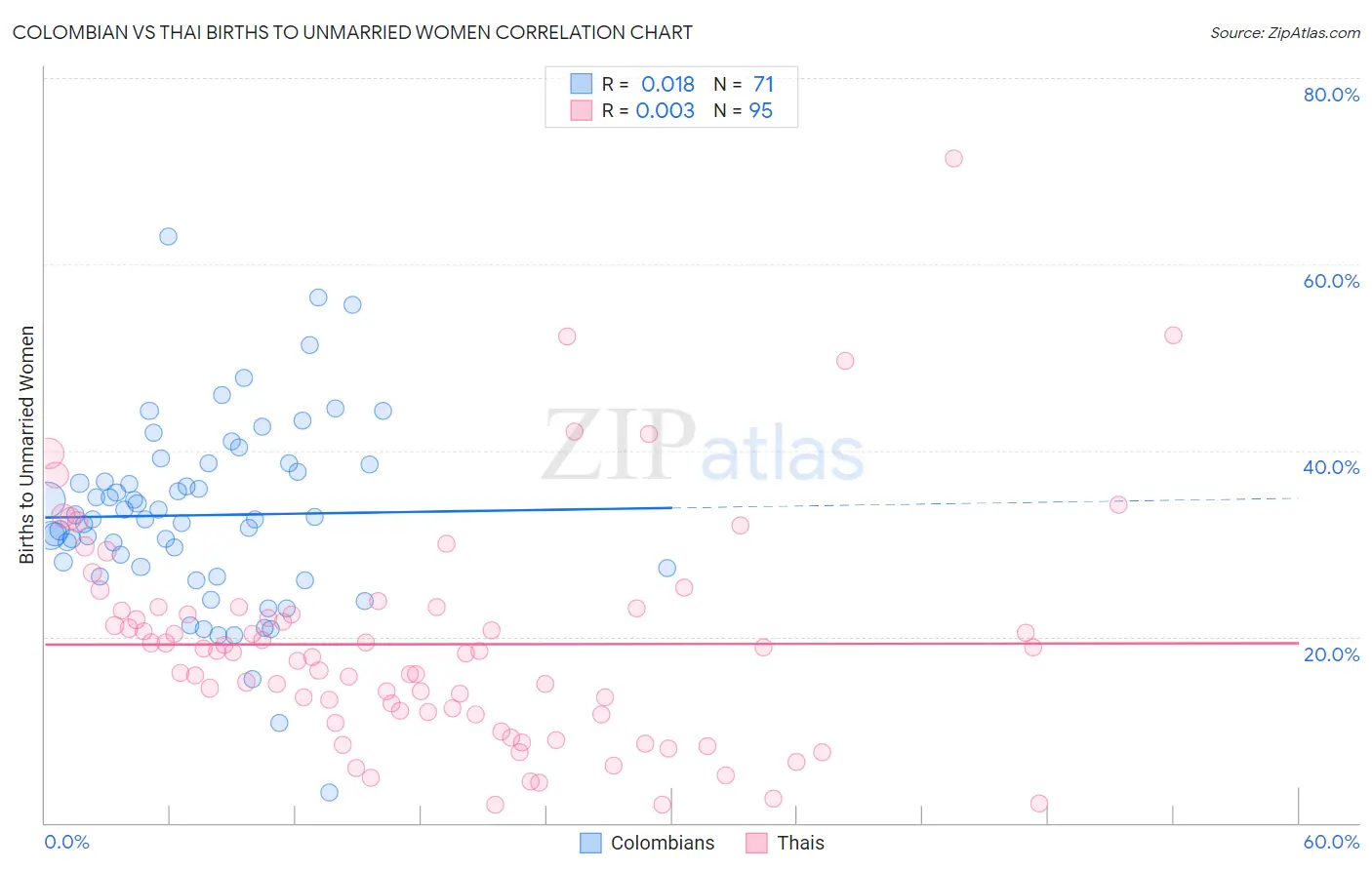 Colombian vs Thai Births to Unmarried Women
