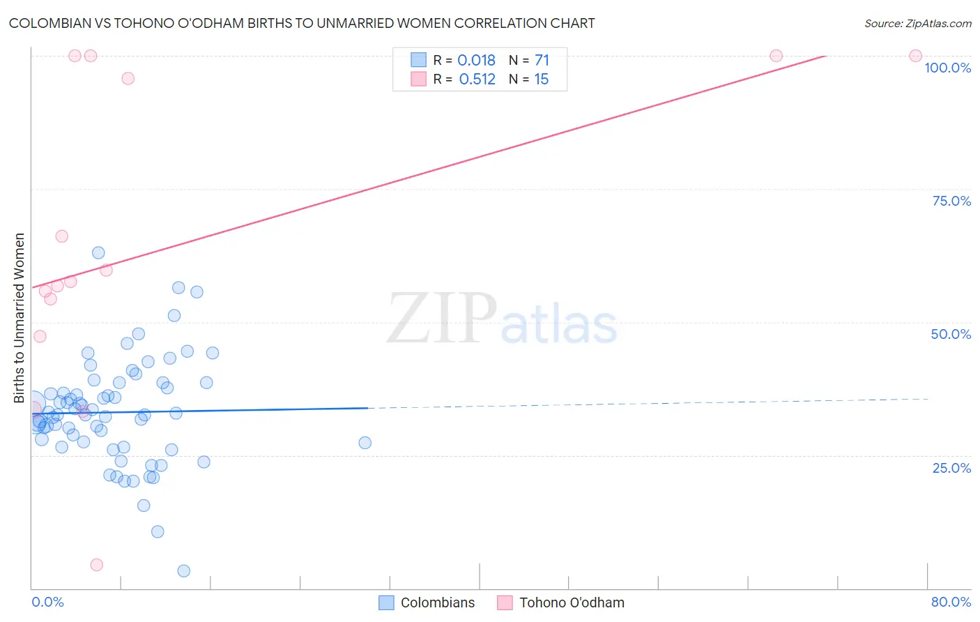 Colombian vs Tohono O'odham Births to Unmarried Women