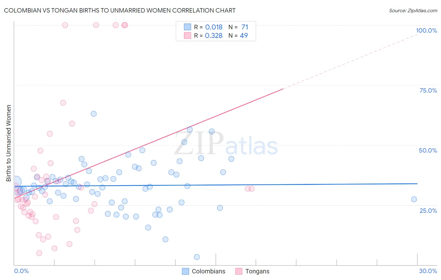 Colombian vs Tongan Births to Unmarried Women