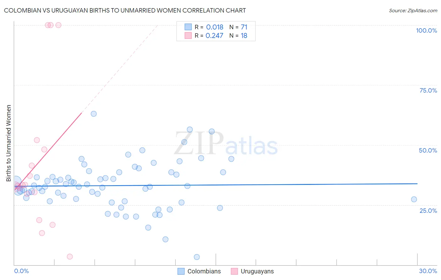 Colombian vs Uruguayan Births to Unmarried Women