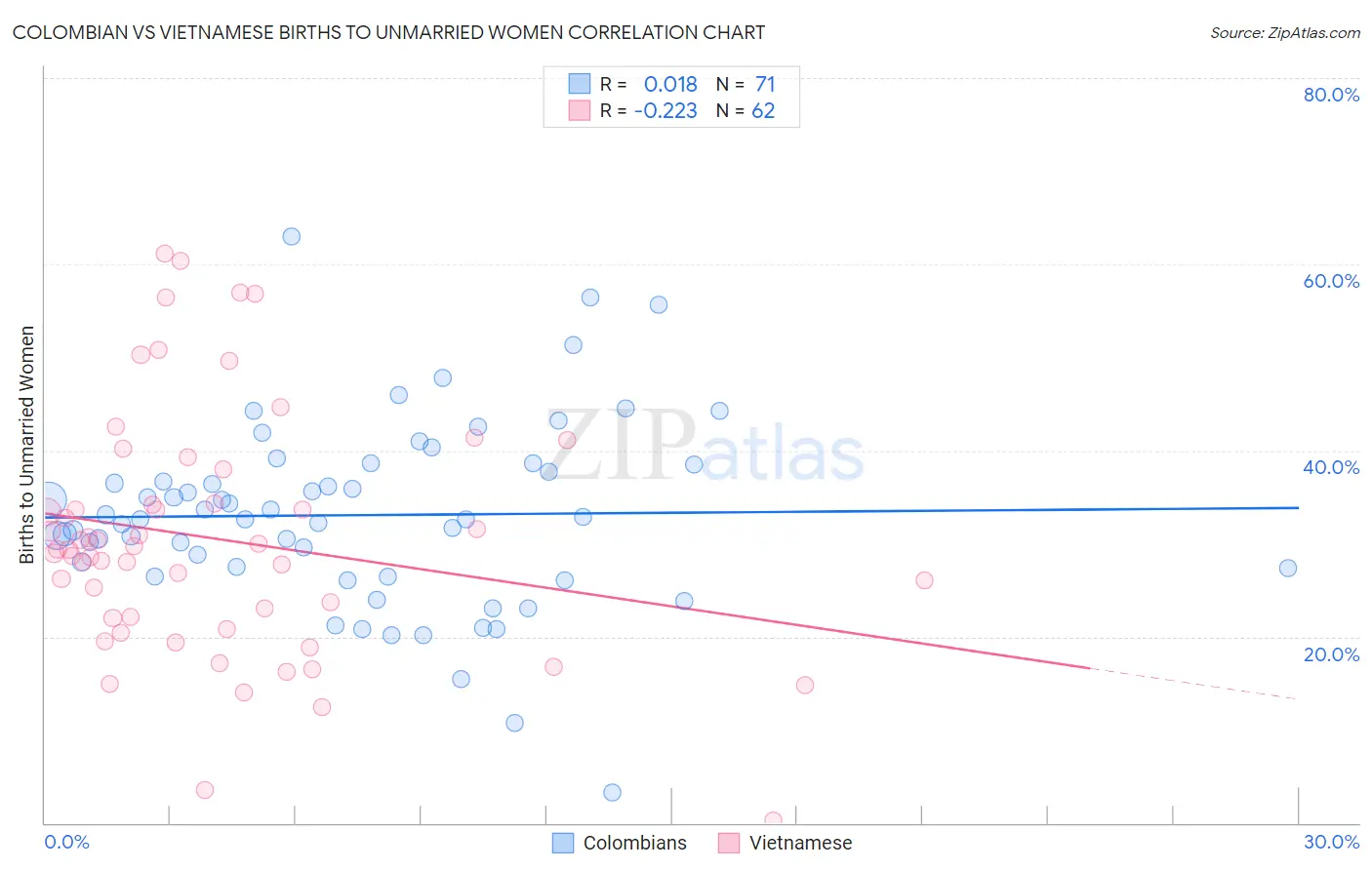 Colombian vs Vietnamese Births to Unmarried Women