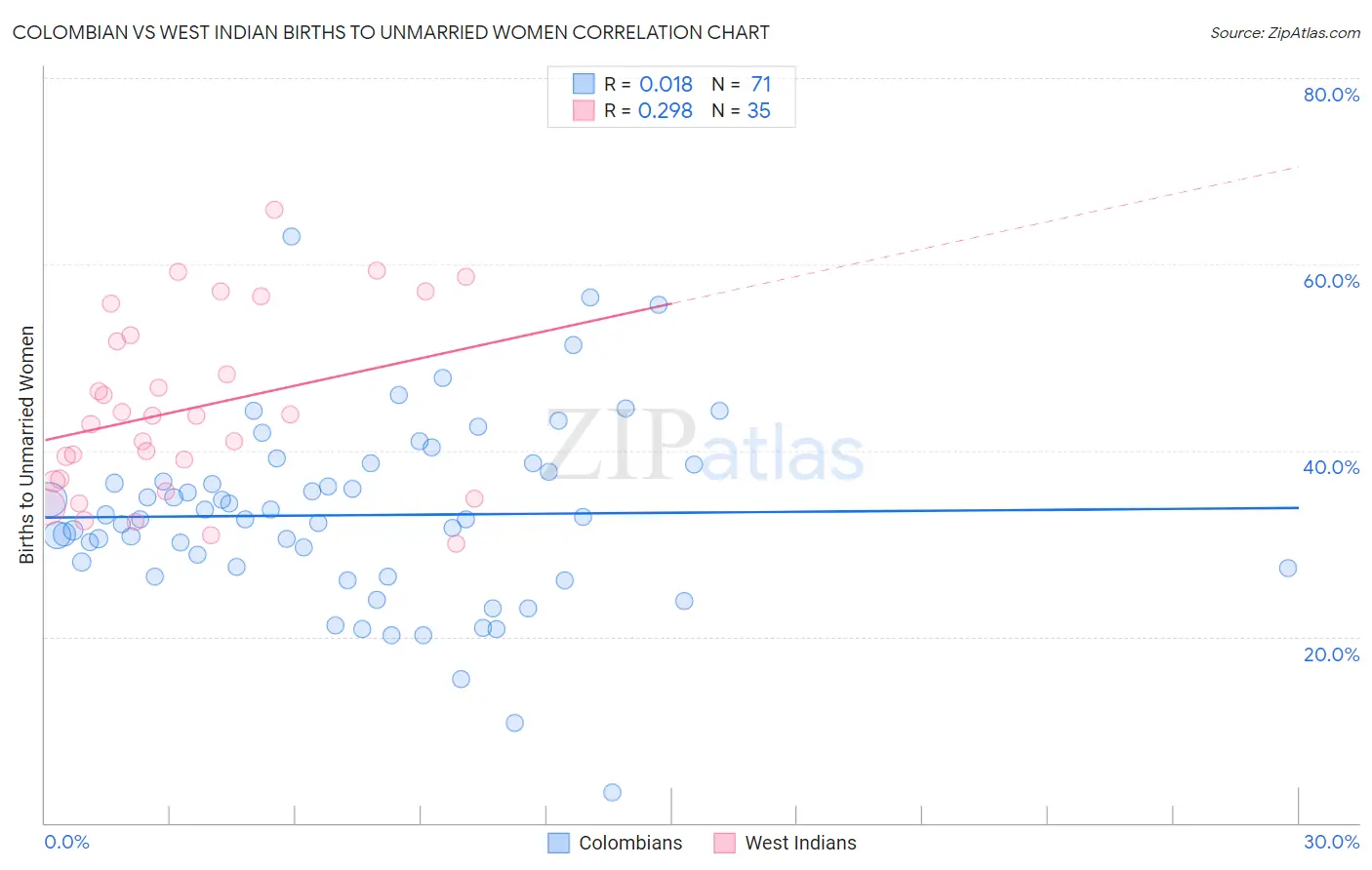 Colombian vs West Indian Births to Unmarried Women