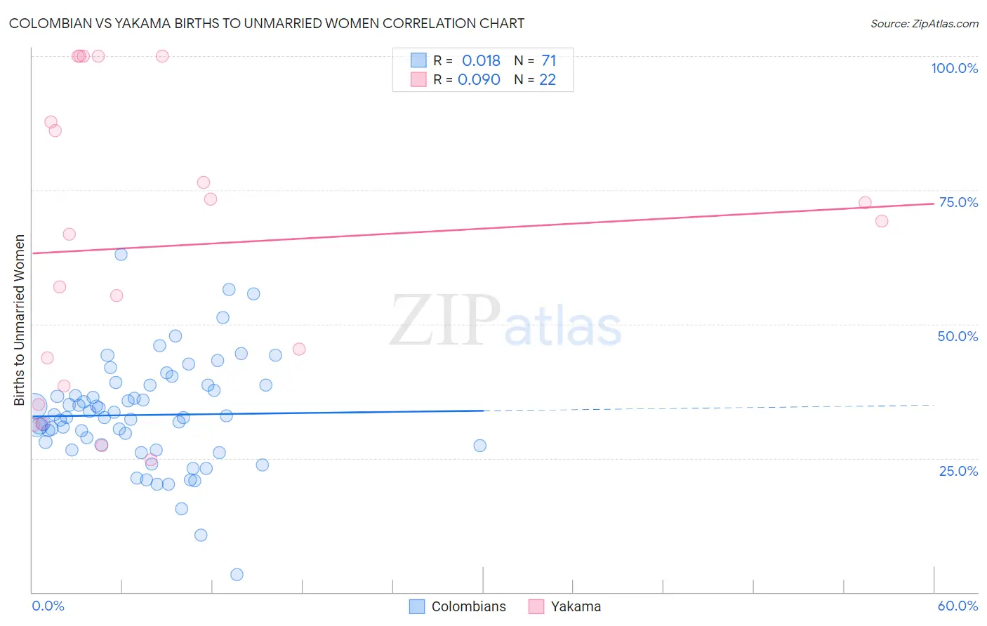 Colombian vs Yakama Births to Unmarried Women