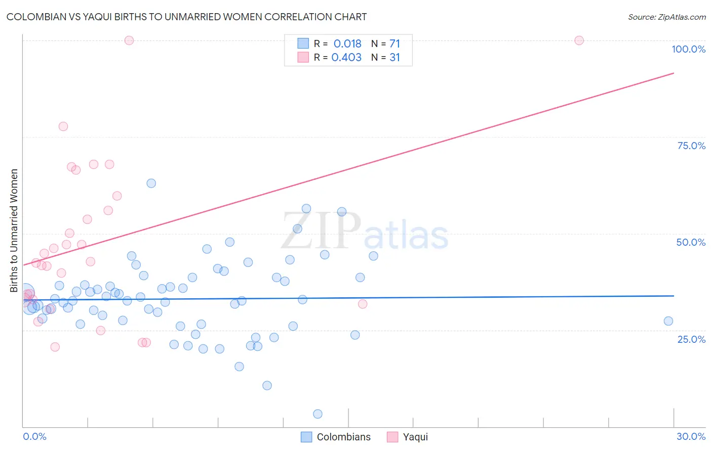 Colombian vs Yaqui Births to Unmarried Women
