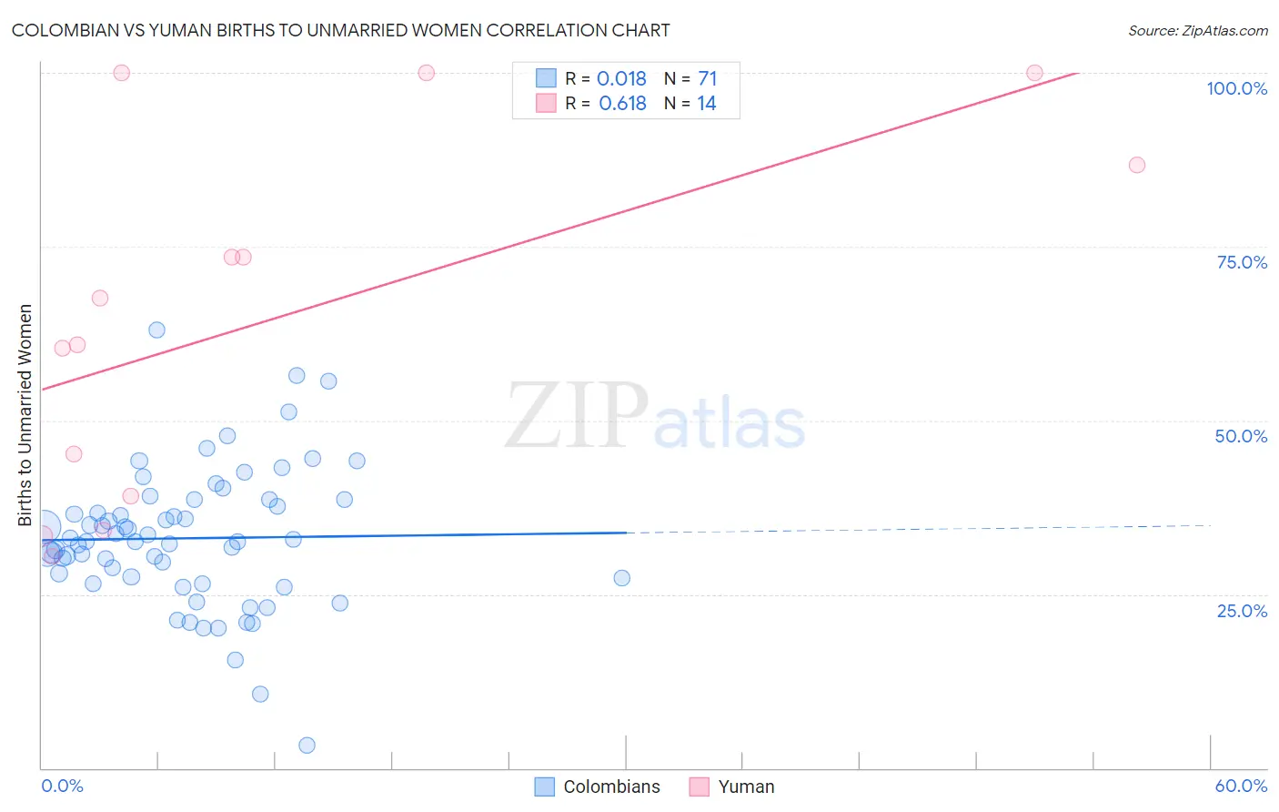 Colombian vs Yuman Births to Unmarried Women