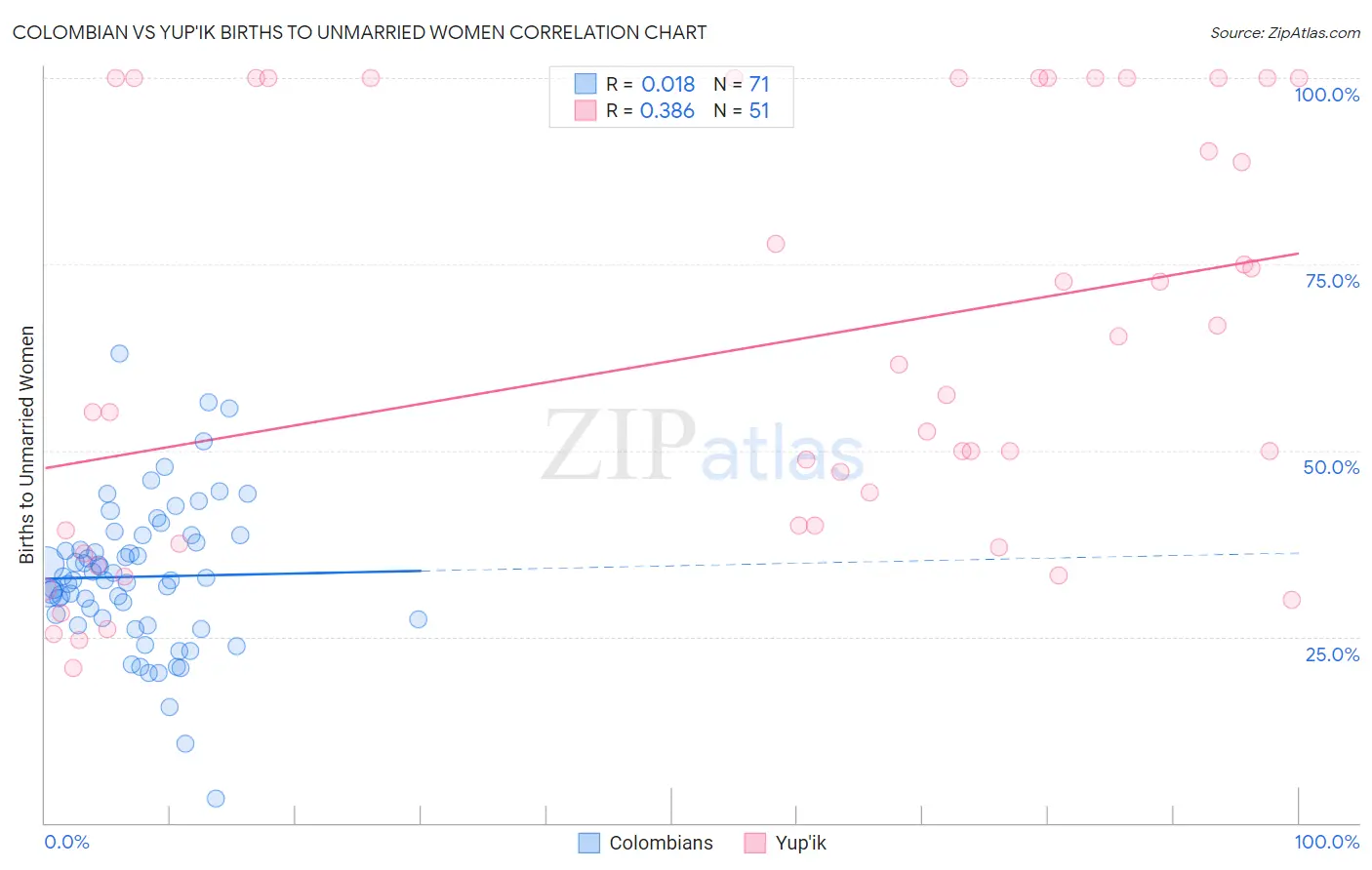 Colombian vs Yup'ik Births to Unmarried Women