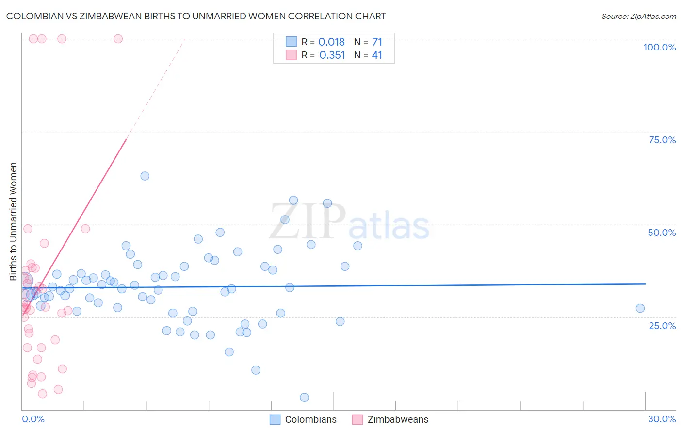 Colombian vs Zimbabwean Births to Unmarried Women