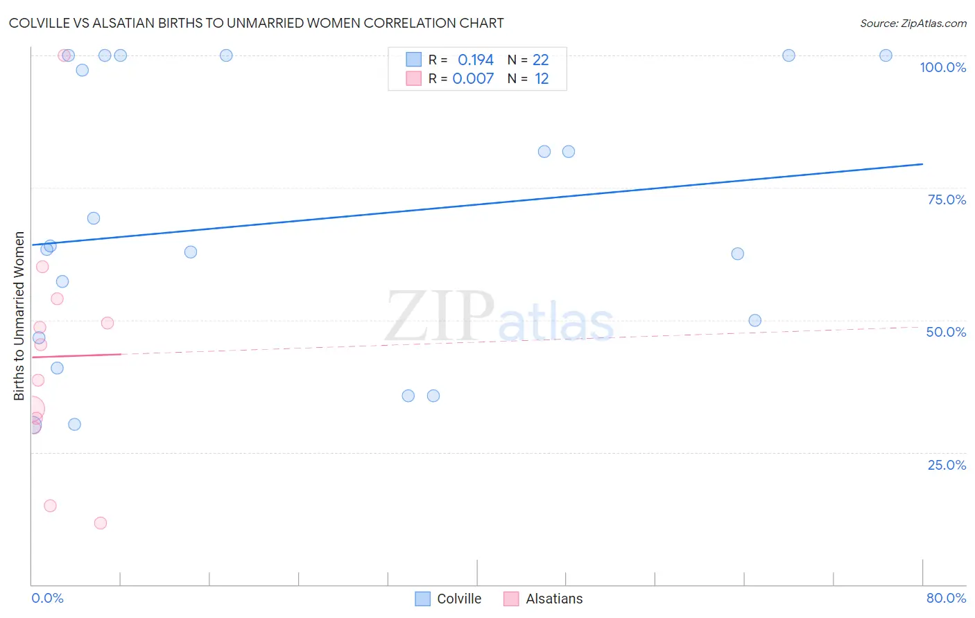 Colville vs Alsatian Births to Unmarried Women