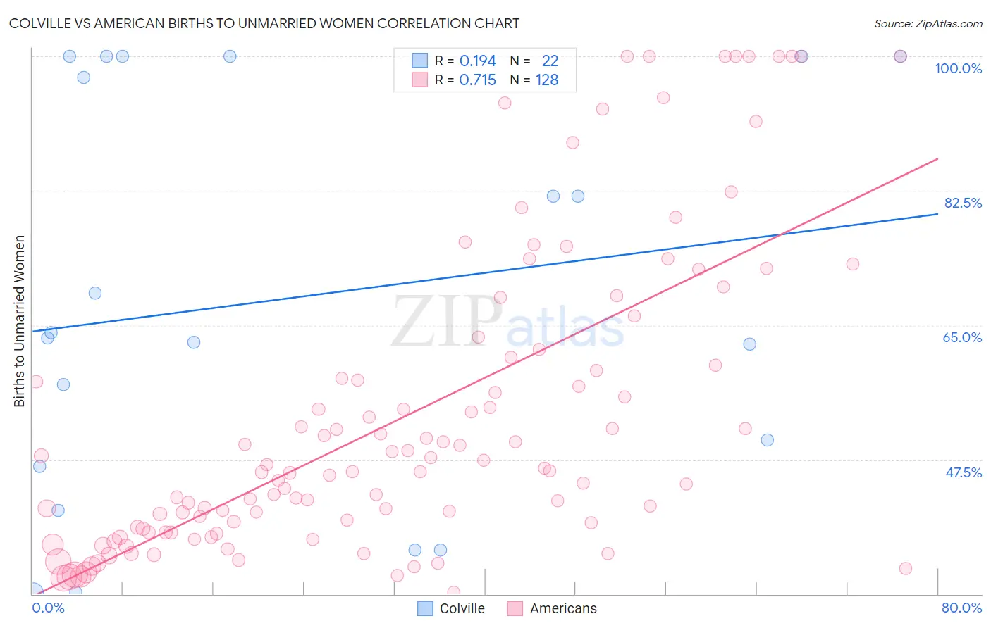 Colville vs American Births to Unmarried Women