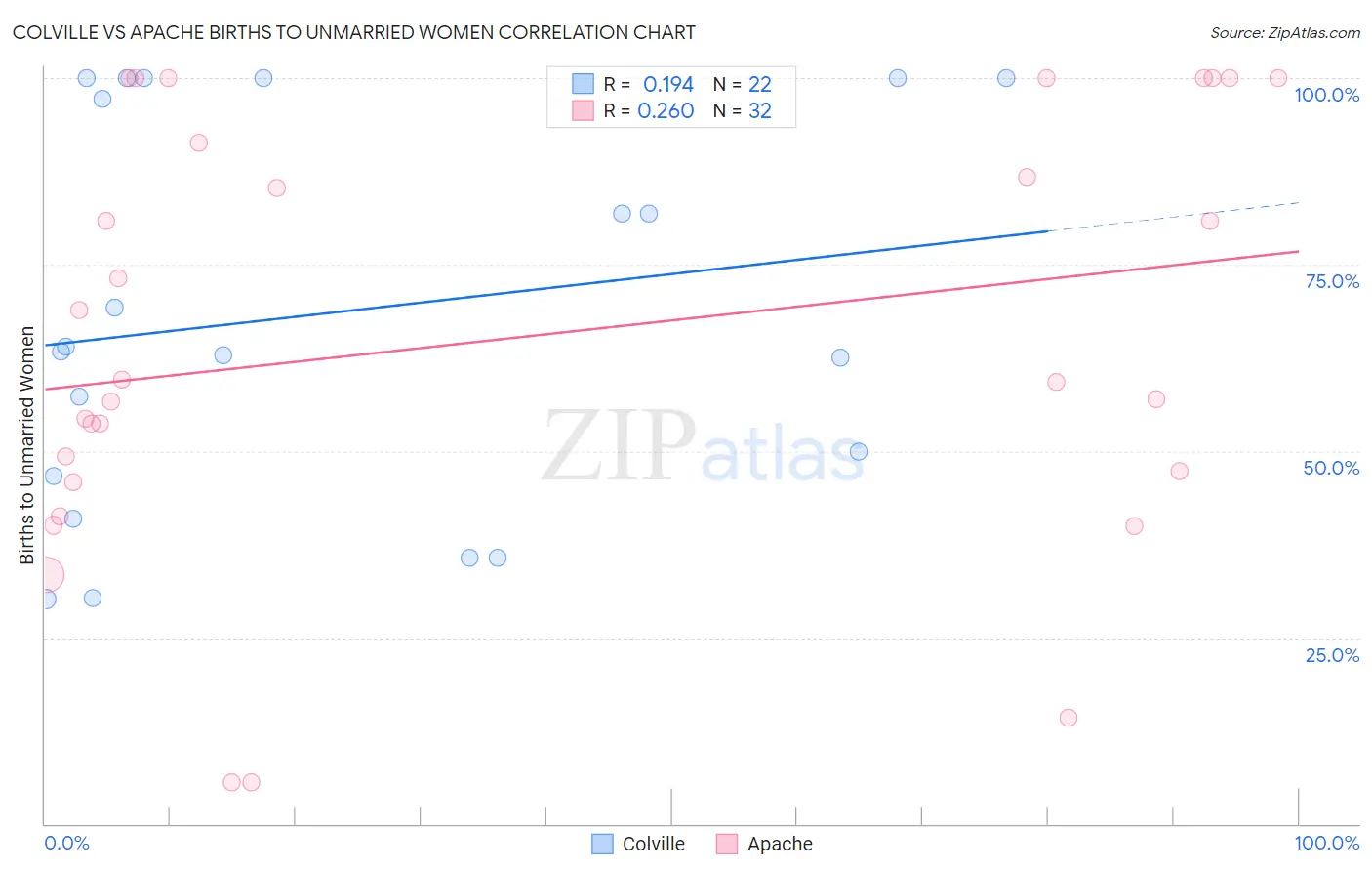 Colville vs Apache Births to Unmarried Women