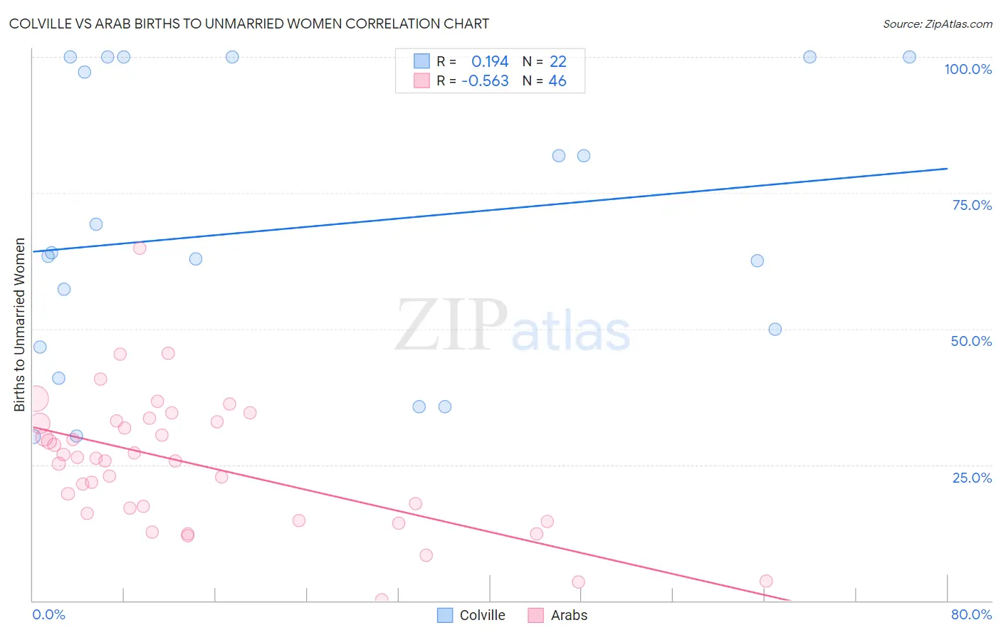 Colville vs Arab Births to Unmarried Women