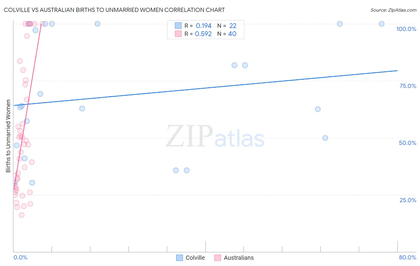 Colville vs Australian Births to Unmarried Women