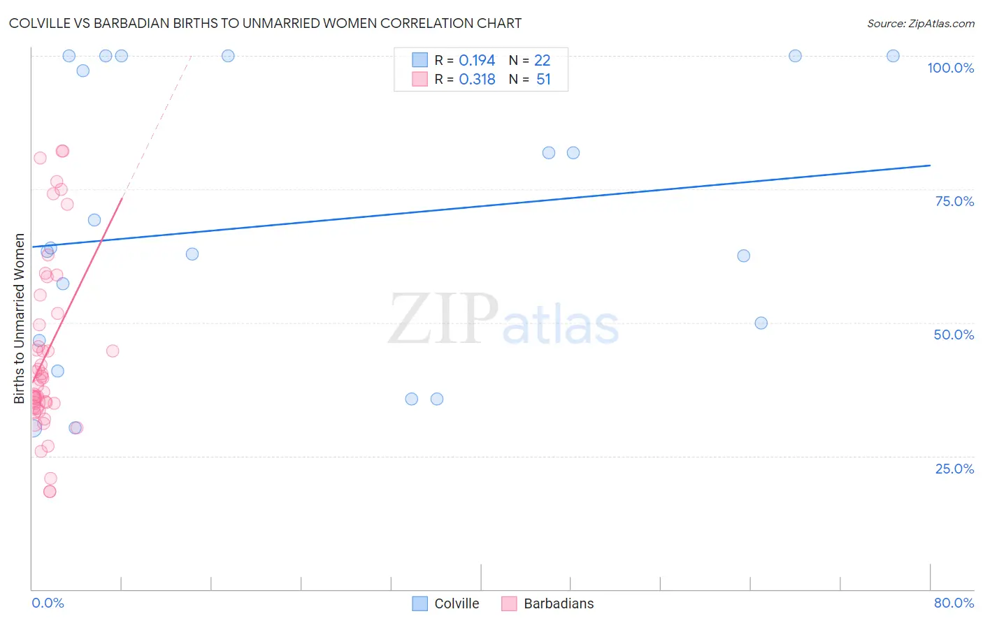 Colville vs Barbadian Births to Unmarried Women