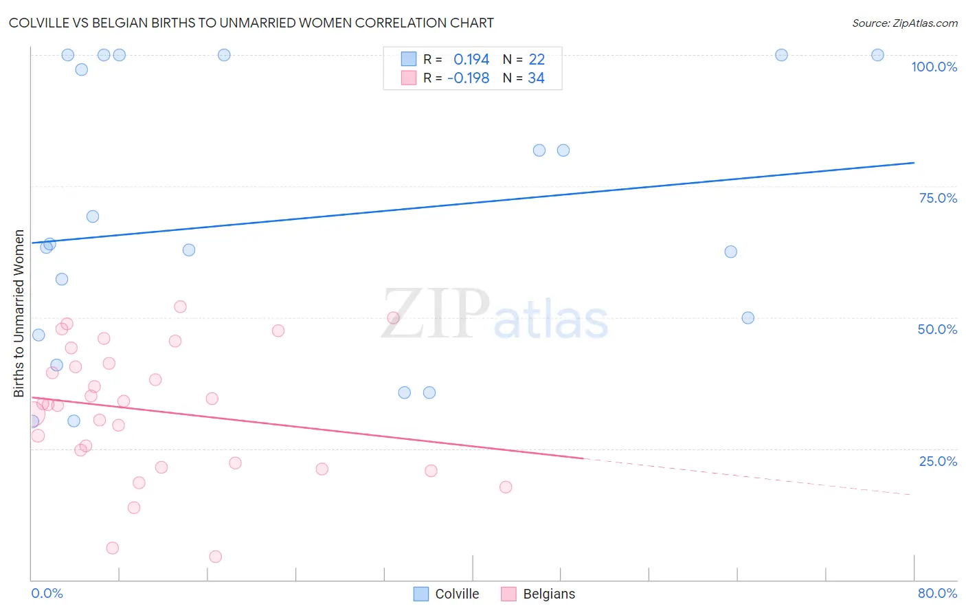 Colville vs Belgian Births to Unmarried Women