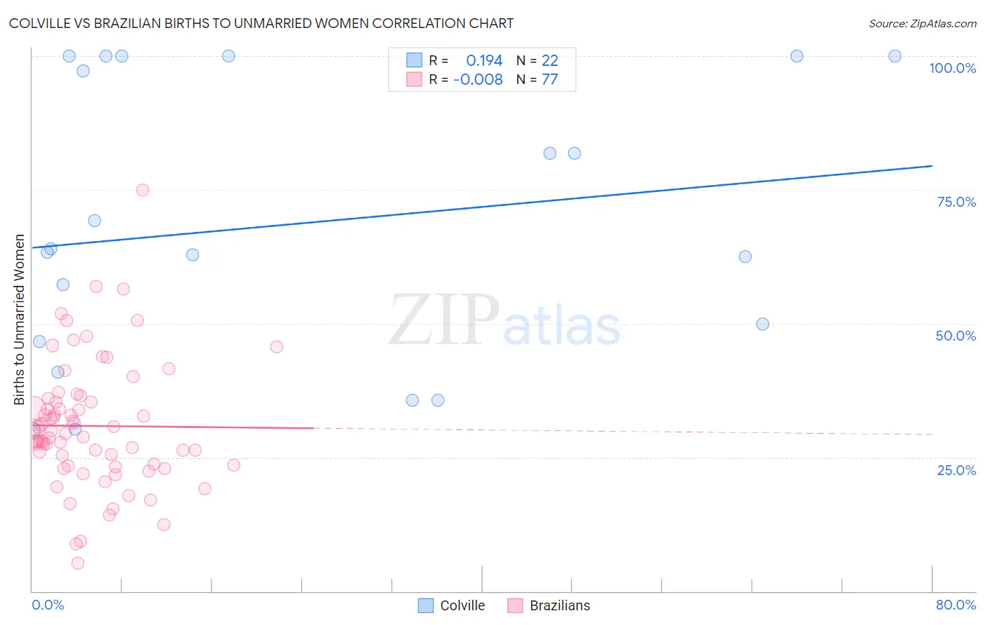 Colville vs Brazilian Births to Unmarried Women