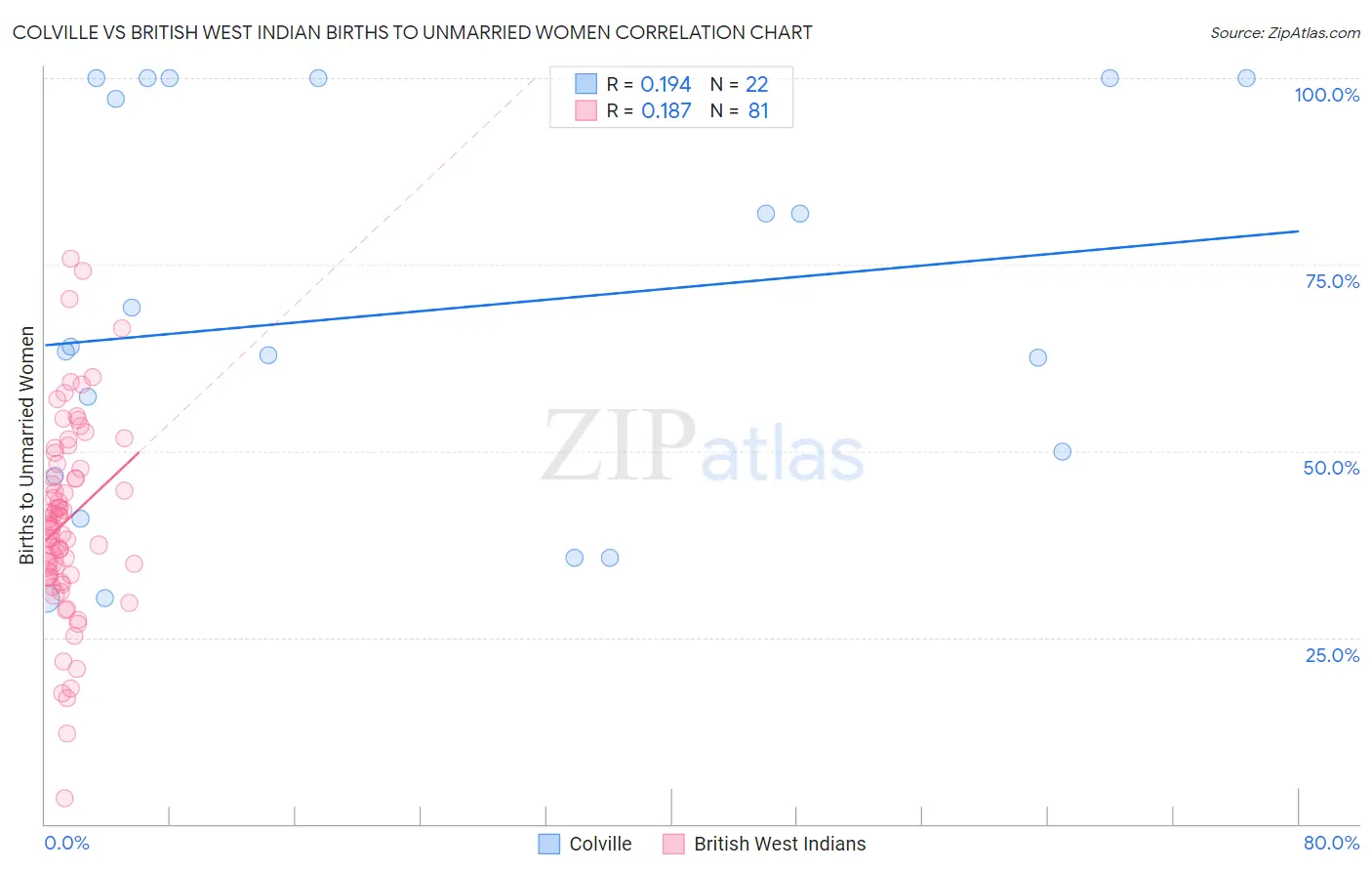 Colville vs British West Indian Births to Unmarried Women
