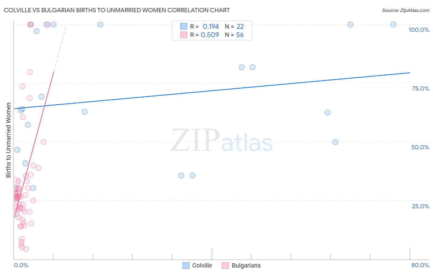 Colville vs Bulgarian Births to Unmarried Women