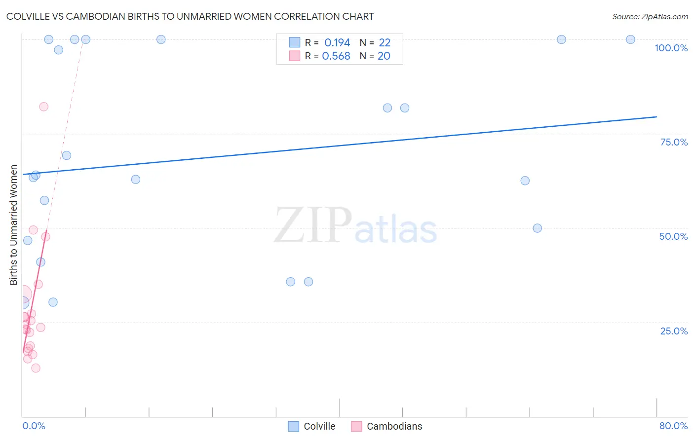 Colville vs Cambodian Births to Unmarried Women