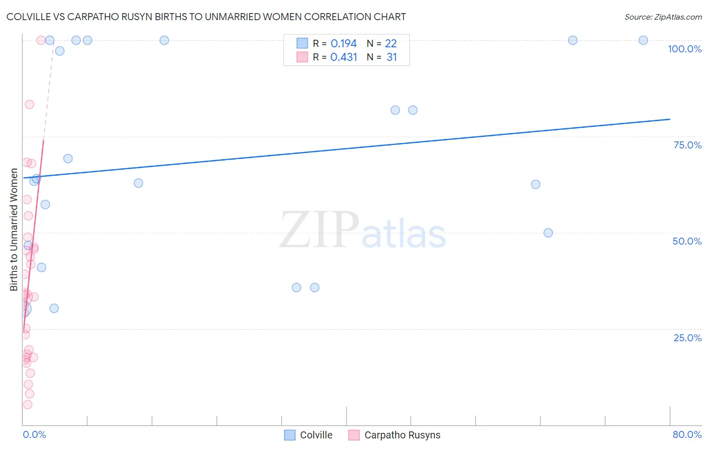 Colville vs Carpatho Rusyn Births to Unmarried Women