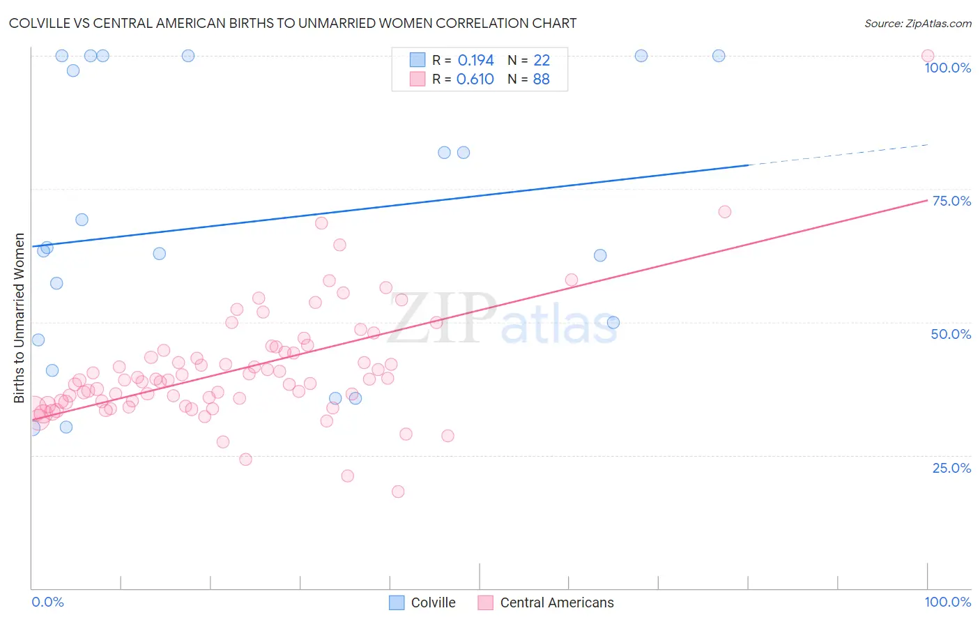 Colville vs Central American Births to Unmarried Women