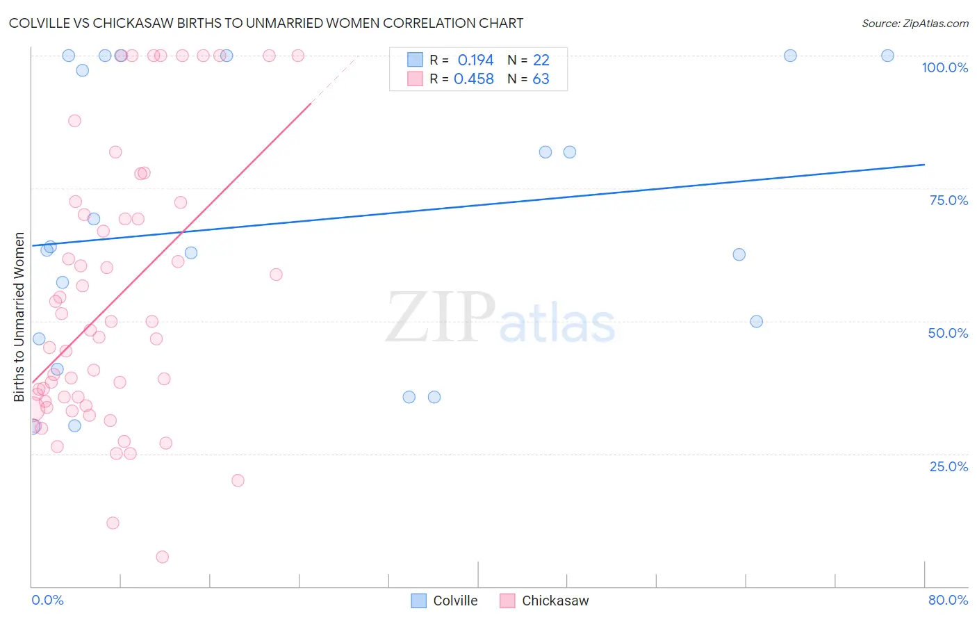 Colville vs Chickasaw Births to Unmarried Women