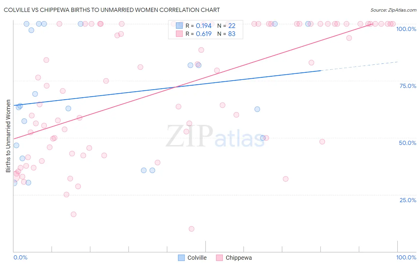 Colville vs Chippewa Births to Unmarried Women