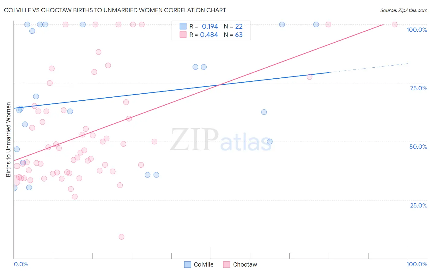 Colville vs Choctaw Births to Unmarried Women