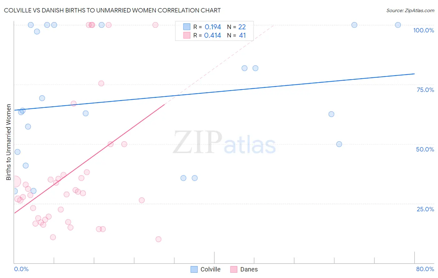 Colville vs Danish Births to Unmarried Women