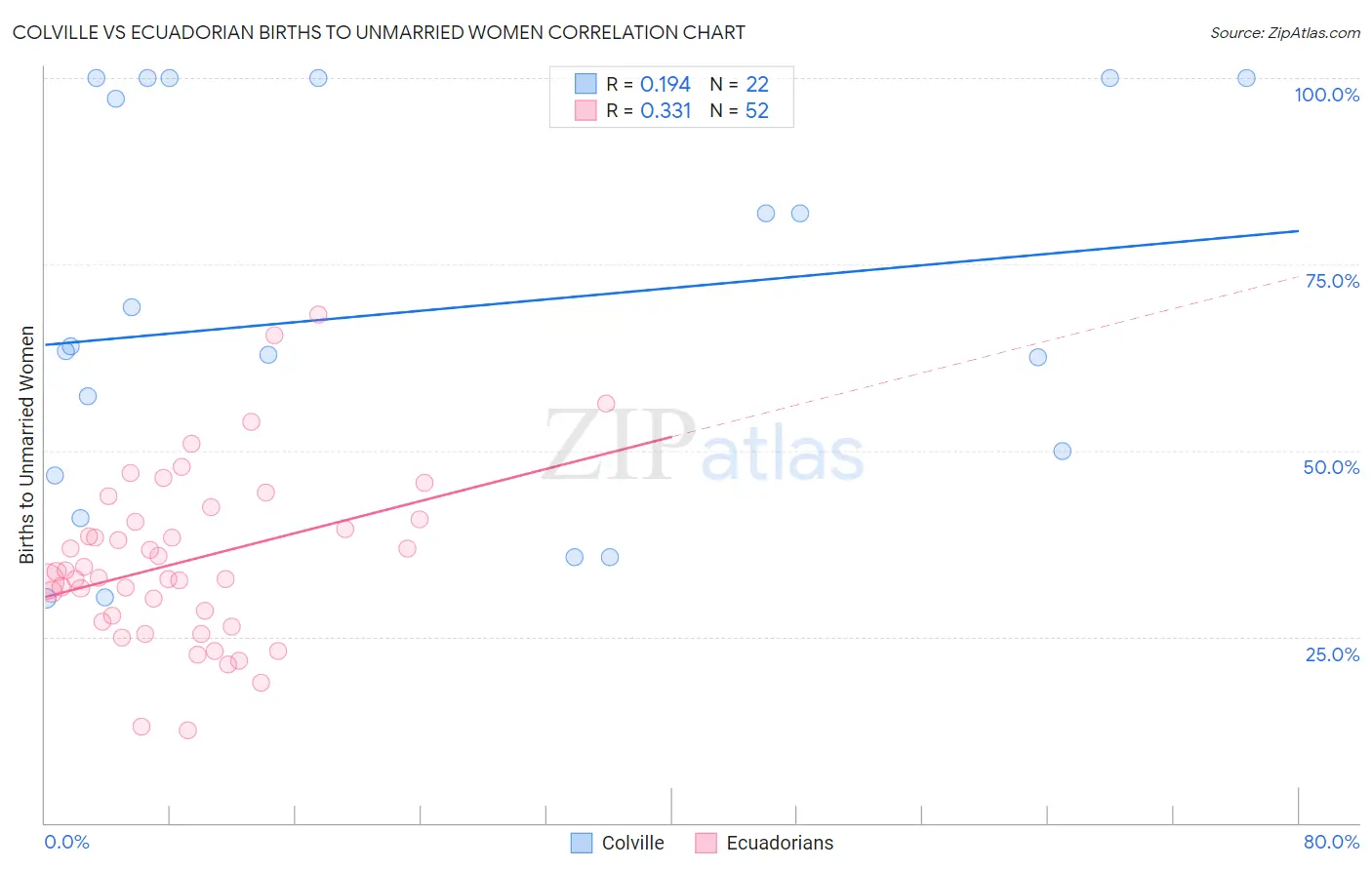 Colville vs Ecuadorian Births to Unmarried Women